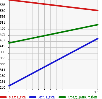 Аукционная статистика: График изменения цены ISUZU Исузу  ELF Эльф  2008 3000 NHR85AN VAN в зависимости от аукционных оценок