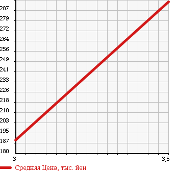 Аукционная статистика: График изменения цены ISUZU Исузу  ELF Эльф  1998 3000 NHS69EAV в зависимости от аукционных оценок