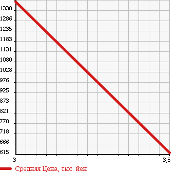 Аукционная статистика: График изменения цены ISUZU Исузу  ELF Эльф  2012 3000 NHS85A 4WD в зависимости от аукционных оценок