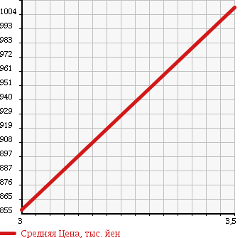Аукционная статистика: График изменения цены ISUZU Исузу  ELF Эльф  2013 3000 NHS85A 4WD в зависимости от аукционных оценок