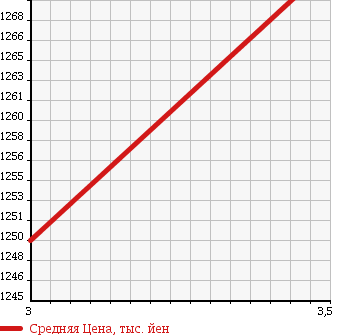 Аукционная статистика: График изменения цены ISUZU Исузу  ELF Эльф  2009 3000 NHS85AN FLAT DECK в зависимости от аукционных оценок