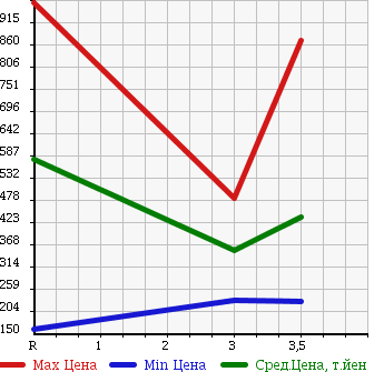 Аукционная статистика: График изменения цены ISUZU Исузу  ELF Эльф  2007 3000 NJR85A в зависимости от аукционных оценок
