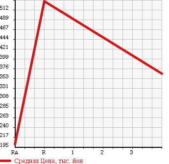 Аукционная статистика: График изменения цены ISUZU Исузу  ELF Эльф  2008 3000 NJR85A в зависимости от аукционных оценок