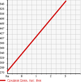 Аукционная статистика: График изменения цены ISUZU Исузу  ELF Эльф  2009 3000 NJR85A в зависимости от аукционных оценок