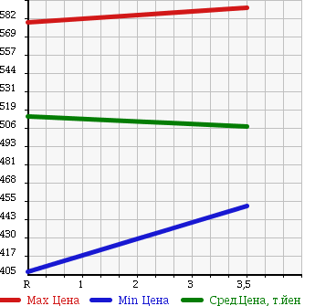 Аукционная статистика: График изменения цены ISUZU Исузу  ELF Эльф  2011 3000 NJR85A в зависимости от аукционных оценок