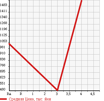 Аукционная статистика: График изменения цены ISUZU Исузу  ELF Эльф  2012 3000 NJR85A в зависимости от аукционных оценок