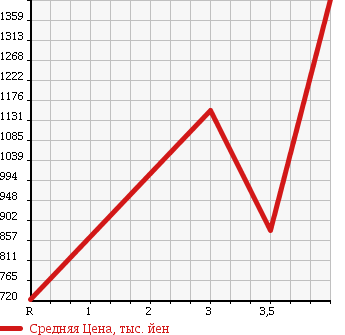 Аукционная статистика: График изменения цены ISUZU Исузу  ELF Эльф  2013 3000 NJR85A в зависимости от аукционных оценок