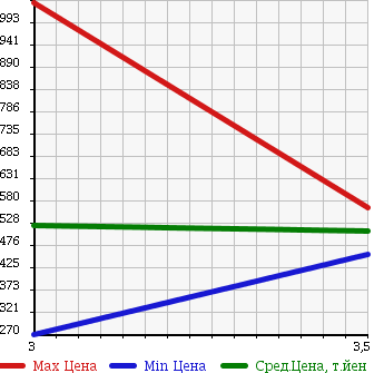 Аукционная статистика: График изменения цены ISUZU Исузу  ELF Эльф  2007 3000 NJR85A FLAT DECK в зависимости от аукционных оценок