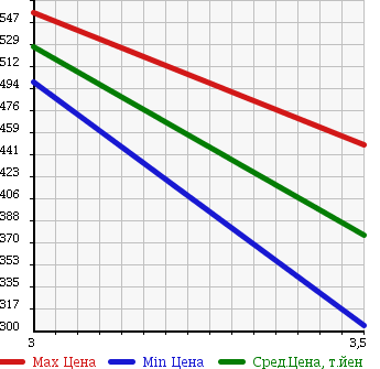 Аукционная статистика: График изменения цены ISUZU Исузу  ELF Эльф  2008 3000 NJR85A FLAT DECK в зависимости от аукционных оценок