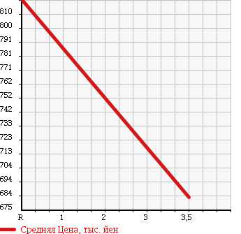 Аукционная статистика: График изменения цены ISUZU Исузу  ELF Эльф  2007 3000 NJR85A POWER GATE в зависимости от аукционных оценок