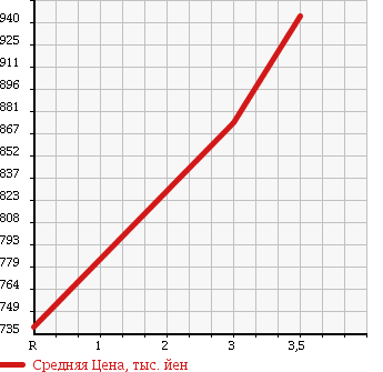 Аукционная статистика: График изменения цены ISUZU Исузу  ELF Эльф  2007 3000 NJR85AD 2.0T DUMP в зависимости от аукционных оценок