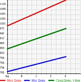 Аукционная статистика: График изменения цены ISUZU Исузу  ELF Эльф  2007 3000 NJR85AD DUMP в зависимости от аукционных оценок
