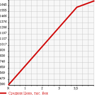 Аукционная статистика: График изменения цены ISUZU Исузу  ELF Эльф  2013 3000 NJR85AD DUMP в зависимости от аукционных оценок