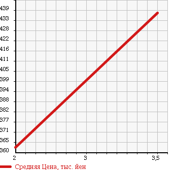 Аукционная статистика: График изменения цены ISUZU Исузу  ELF Эльф  2008 3000 NJR85AN VAN в зависимости от аукционных оценок