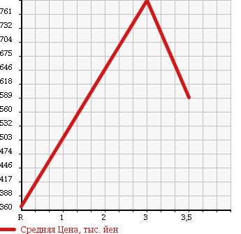 Аукционная статистика: График изменения цены ISUZU Исузу  ELF Эльф  2010 3000 NJR85AN VAN в зависимости от аукционных оценок