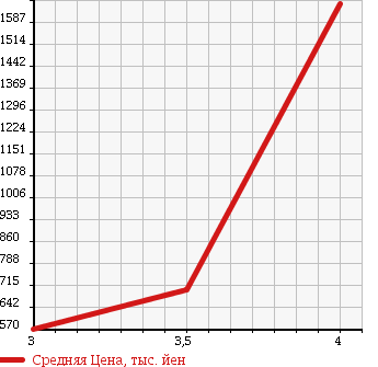 Аукционная статистика: График изменения цены ISUZU Исузу  ELF Эльф  2012 3000 NJS85AN CHILLING REFRIGERATOR 4WD в зависимости от аукционных оценок
