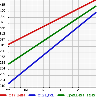 Аукционная статистика: График изменения цены ISUZU Исузу  ELF Эльф  2007 3000 NKR85A в зависимости от аукционных оценок