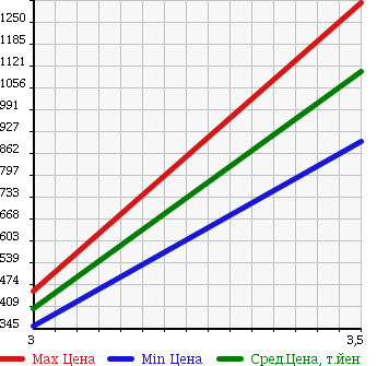 Аукционная статистика: График изменения цены ISUZU Исузу  ELF Эльф  2008 3000 NKR85A FLAT DECK в зависимости от аукционных оценок