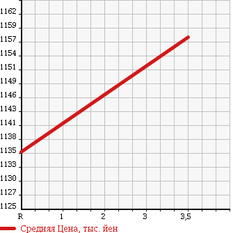 Аукционная статистика: График изменения цены ISUZU Исузу  ELF Эльф  2007 3000 NKR85AD 3.0T DUMP в зависимости от аукционных оценок