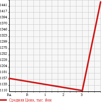 Аукционная статистика: График изменения цены ISUZU Исузу  ELF Эльф  2008 3000 NKR85AD DUMP в зависимости от аукционных оценок