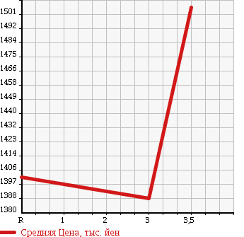 Аукционная статистика: График изменения цены ISUZU Исузу  ELF Эльф  2011 3000 NKR85AD DUMP в зависимости от аукционных оценок