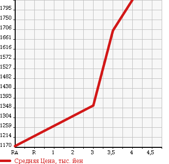 Аукционная статистика: График изменения цены ISUZU Исузу  ELF Эльф  2013 3000 NKR85AD DUMP в зависимости от аукционных оценок