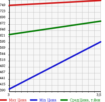 Аукционная статистика: График изменения цены ISUZU Исузу  ELF Эльф  2008 3000 NKR85AN VAN в зависимости от аукционных оценок