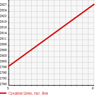 Аукционная статистика: График изменения цены ISUZU Исузу  ELF Эльф  2017 3000 NKS85AD 4WD 2T WHOLE LOWDECK CIVILIZATION DUMP в зависимости от аукционных оценок