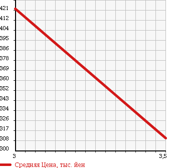 Аукционная статистика: График изменения цены ISUZU Исузу  ELF Эльф  2007 3000 NLR85AN в зависимости от аукционных оценок
