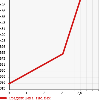 Аукционная статистика: График изменения цены ISUZU Исузу  ELF Эльф  2009 3000 NLR85AN в зависимости от аукционных оценок