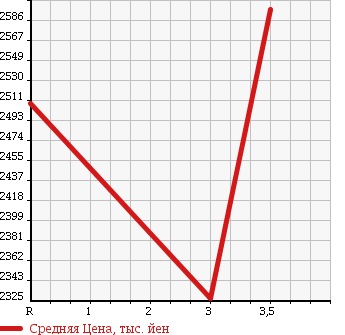 Аукционная статистика: График изменения цены ISUZU Исузу  ELF Эльф  2013 3000 NLR85AN ALUMINUM VAN в зависимости от аукционных оценок