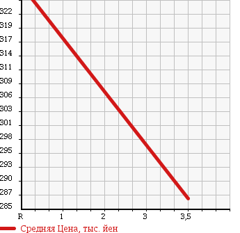 Аукционная статистика: График изменения цены ISUZU Исузу  ELF Эльф  2007 3000 NLR85AN CHILLING REFRIGERATOR в зависимости от аукционных оценок