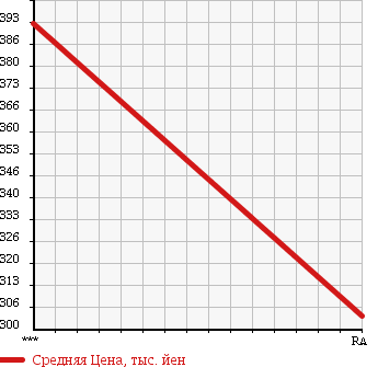 Аукционная статистика: График изменения цены ISUZU Исузу  ELF Эльф  2010 3000 NLR85AN CHILLING REFRIGERATOR в зависимости от аукционных оценок