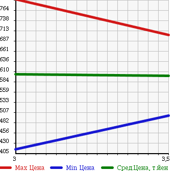 Аукционная статистика: График изменения цены ISUZU Исузу  ELF Эльф  2009 3000 NLR85AN REFRIGERATION * REEFER в зависимости от аукционных оценок