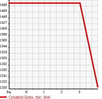 Аукционная статистика: График изменения цены ISUZU Исузу  ELF Эльф  2012 3000 NLR85AN REFRIGERATION * REEFER в зависимости от аукционных оценок