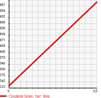 Аукционная статистика: График изменения цены ISUZU Исузу  ELF Эльф  2007 3000 NLR85AN VAN в зависимости от аукционных оценок