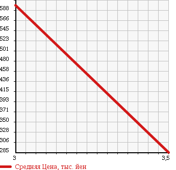 Аукционная статистика: График изменения цены ISUZU Исузу  ELF Эльф  2008 3000 NMR85AN в зависимости от аукционных оценок