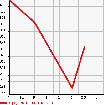 Аукционная статистика: График изменения цены ISUZU Исузу  ELF Эльф  2010 3000 NMR85AN в зависимости от аукционных оценок