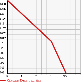 Аукционная статистика: График изменения цены ISUZU Исузу  ELF Эльф  2011 3000 NMR85AN REFRIGERATION * REEFER в зависимости от аукционных оценок