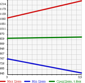 Аукционная статистика: График изменения цены ISUZU Исузу  ELF Эльф  2013 3000 NMR85AR в зависимости от аукционных оценок