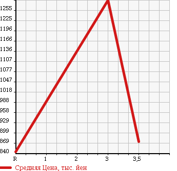 Аукционная статистика: График изменения цены ISUZU Исузу  ELF Эльф  2012 3000 NMR85N REFRIGERATOR CAR в зависимости от аукционных оценок