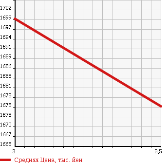 Аукционная статистика: График изменения цены ISUZU Исузу  ELF Эльф  2011 3000 NNR85AR FLAT DECK в зависимости от аукционных оценок