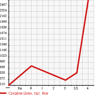 Аукционная статистика: График изменения цены ISUZU Исузу  ELF Эльф  2007 3000 NPR85AN в зависимости от аукционных оценок