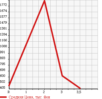 Аукционная статистика: График изменения цены ISUZU Исузу  ELF Эльф  2008 3000 NPR85AN в зависимости от аукционных оценок