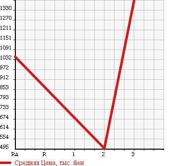 Аукционная статистика: График изменения цены ISUZU Исузу  ELF Эльф  2011 3000 NPR85AN в зависимости от аукционных оценок