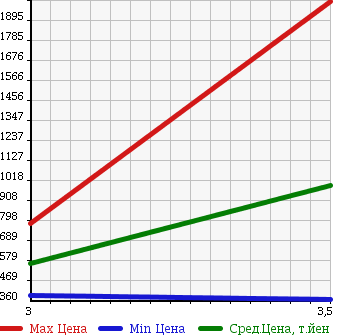 Аукционная статистика: График изменения цены ISUZU Исузу  ELF Эльф  2012 3000 NPR85AN в зависимости от аукционных оценок