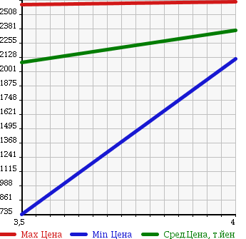 Аукционная статистика: График изменения цены ISUZU Исузу  ELF Эльф  2013 3000 NPR85AN в зависимости от аукционных оценок