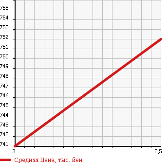 Аукционная статистика: График изменения цены ISUZU Исузу  ELF Эльф  2011 3000 NPR85AN 2.95T FREEZING в зависимости от аукционных оценок