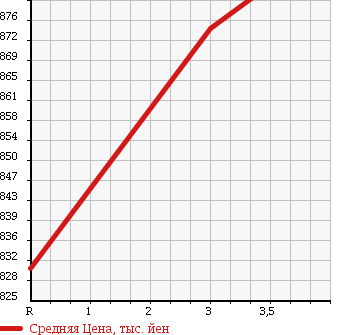 Аукционная статистика: График изменения цены ISUZU Исузу  ELF Эльф  2012 3000 NPR85AN 2.95T FREEZING в зависимости от аукционных оценок