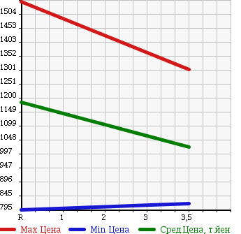 Аукционная статистика: График изменения цены ISUZU Исузу  ELF Эльф  2013 3000 NPR85AN 2.95T FREEZING в зависимости от аукционных оценок